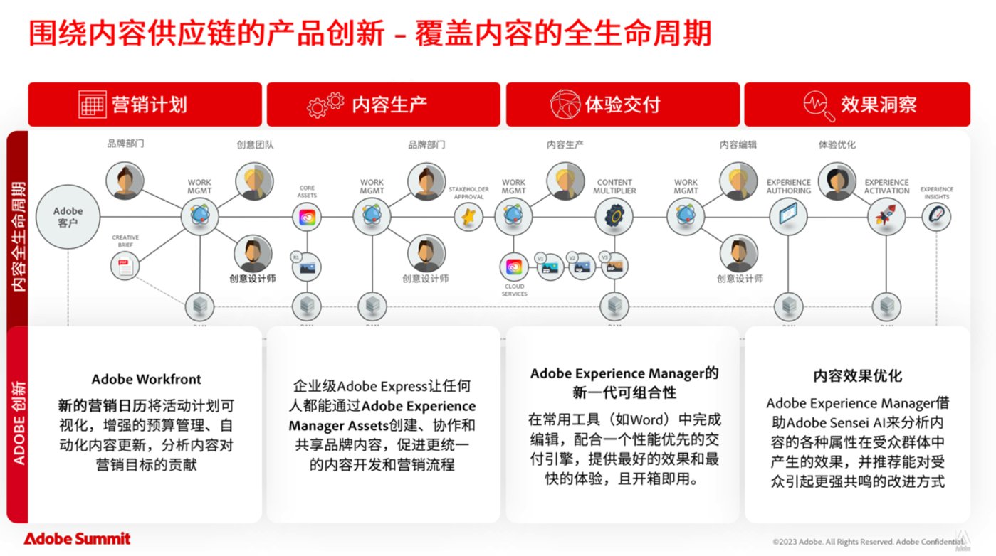 21點：將AIGC融入到耑營銷工作流程，Adobe發佈Sensei GenAI服務 | 科技前線