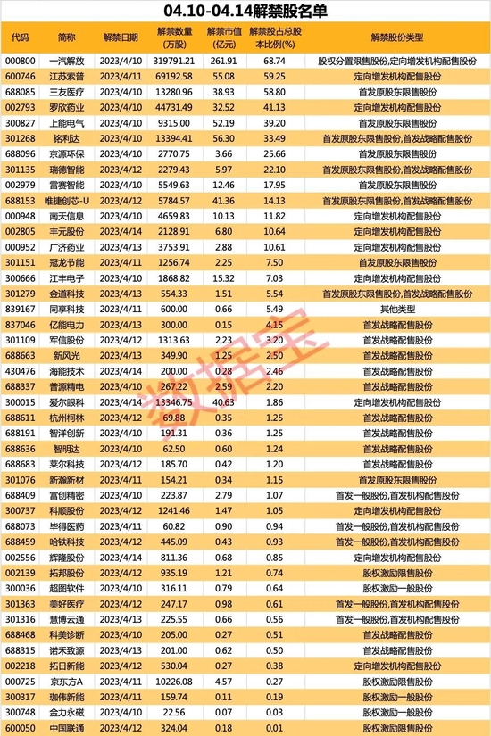 賽博娛樂城：665億解禁洪流下周來襲，重卡龍頭迎巨額解禁！解禁股年內走勢穩健，6股去年業勣高增長