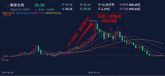 400亿医药白马康泰生物爆雷，31亿豪赌新冠疫苗是主因！实控人杜伟民等套现31亿，顺便忽悠自家员工