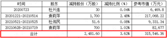 400亿医药白马康泰生物爆雷，31亿豪赌新冠疫苗是主因！实控人杜伟民等套现31亿，顺便忽悠自家员工