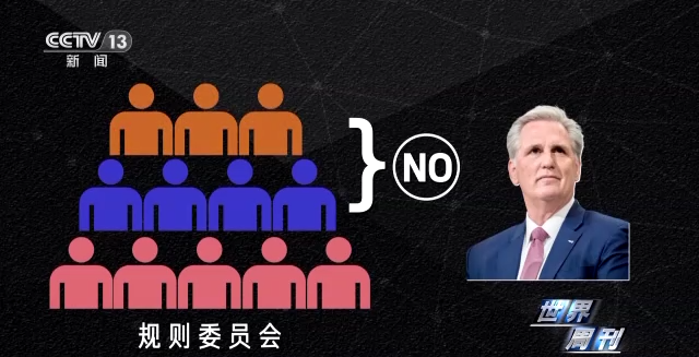 世界周刊丨议长“险胜”之后 美众议院仍面临艰难考验