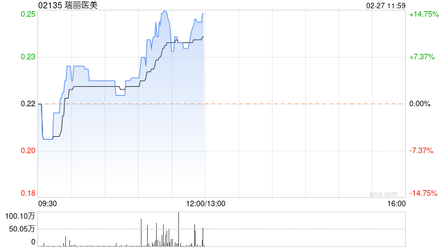 瑞丽医美早盘升近10% 机构指医美股行业持续高景气