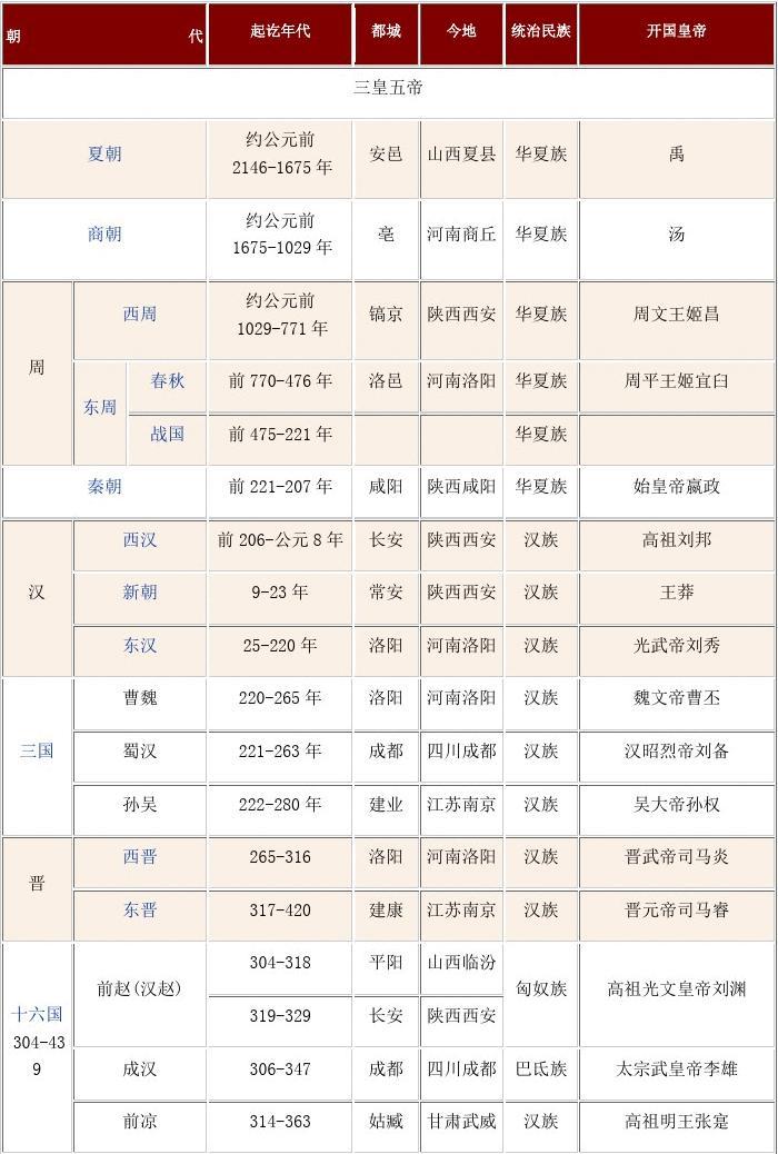 {賭馬}(我国朝代的先后顺序表顺口溜)